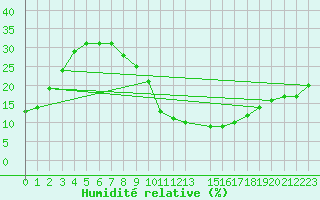 Courbe de l'humidit relative pour Ouargla