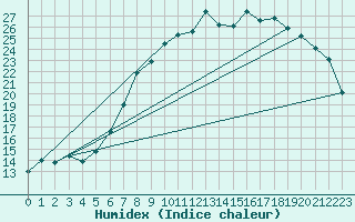 Courbe de l'humidex pour Muehldorf