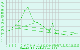 Courbe de l'humidit relative pour Errachidia