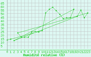 Courbe de l'humidit relative pour Corvatsch