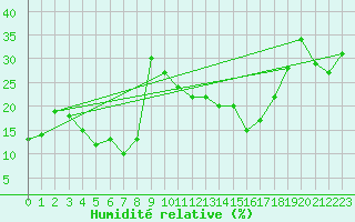 Courbe de l'humidit relative pour La Pinilla, estacin de esqu
