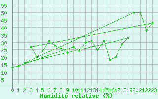 Courbe de l'humidit relative pour Formigures (66)