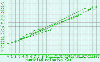 Courbe de l'humidit relative pour Monte Rosa