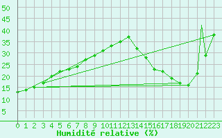 Courbe de l'humidit relative pour Page, Page Municipal Airport