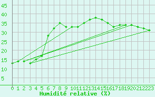 Courbe de l'humidit relative pour Pian Rosa (It)