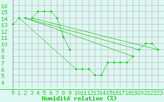Courbe de l'humidit relative pour Ain Hadjaj