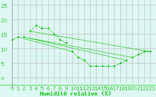Courbe de l'humidit relative pour Ain Hadjaj
