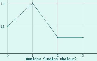 Courbe de l'humidex pour Potsdam