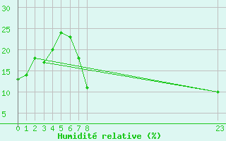 Courbe de l'humidit relative pour Batna