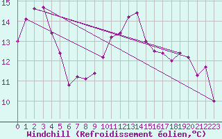 Courbe du refroidissement olien pour Cap Ferret (33)