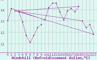 Courbe du refroidissement olien pour Kerpert (22)
