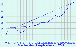 Courbe de tempratures pour Hoek Van Holland