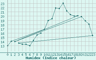 Courbe de l'humidex pour Aoste (It)