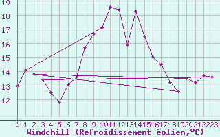 Courbe du refroidissement olien pour Cimetta