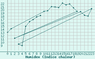Courbe de l'humidex pour St Peter-Ording