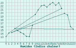 Courbe de l'humidex pour Hohrod (68)