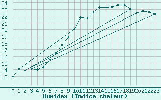 Courbe de l'humidex pour Brocken