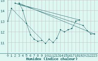 Courbe de l'humidex pour Camborne