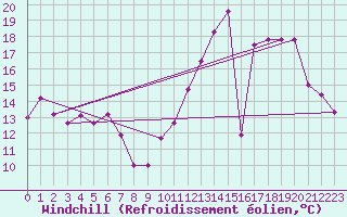 Courbe du refroidissement olien pour Toulouse-Francazal (31)
