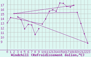 Courbe du refroidissement olien pour Saint-Mdard-d