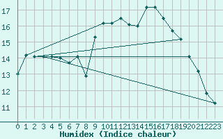 Courbe de l'humidex pour Aultbea