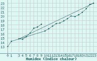 Courbe de l'humidex pour Hoek Van Holland