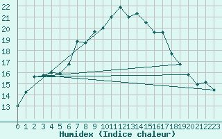 Courbe de l'humidex pour Sennybridge