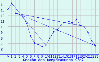 Courbe de tempratures pour Haegen (67)