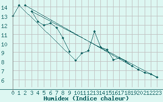 Courbe de l'humidex pour Gourdon (46)