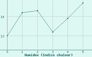 Courbe de l'humidex pour Valle