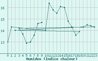 Courbe de l'humidex pour Cabo Vilan