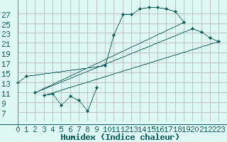 Courbe de l'humidex pour Troyes (10)