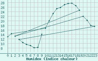 Courbe de l'humidex pour Orange (84)