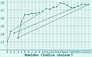 Courbe de l'humidex pour Narbonne-Ouest (11)