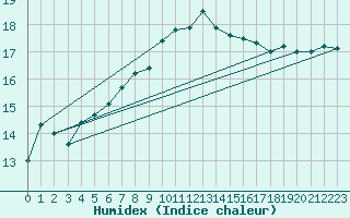 Courbe de l'humidex pour Ummendorf