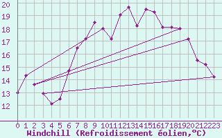 Courbe du refroidissement olien pour Rostherne No 2