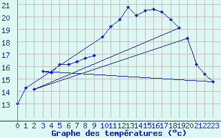 Courbe de tempratures pour Hyres (83)