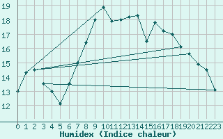 Courbe de l'humidex pour Hereford/Credenhill