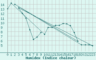 Courbe de l'humidex pour Rosis (34)