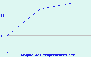 Courbe de tempratures pour Lesse (57)