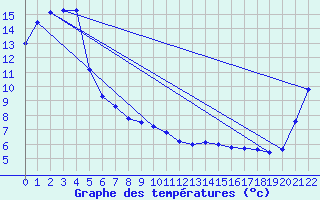 Courbe de tempratures pour Wanganui Aero Aws