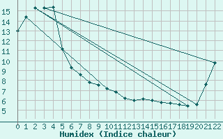 Courbe de l'humidex pour Wanganui Aero Aws