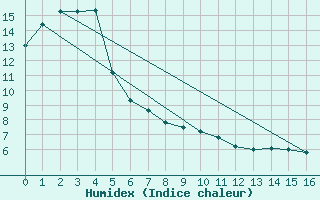 Courbe de l'humidex pour Wanganui Aero Aws