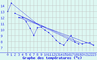 Courbe de tempratures pour Katterjakk Airport