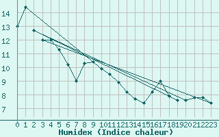 Courbe de l'humidex pour Katterjakk Airport