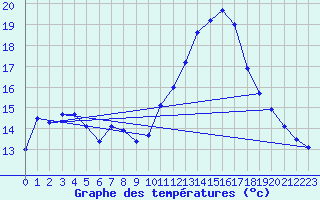 Courbe de tempratures pour Fameck (57)