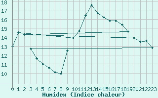 Courbe de l'humidex pour Pomrols (34)