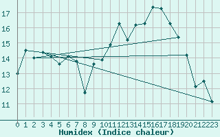 Courbe de l'humidex pour Rouen (76)