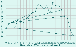 Courbe de l'humidex pour Gravesend-Broadness