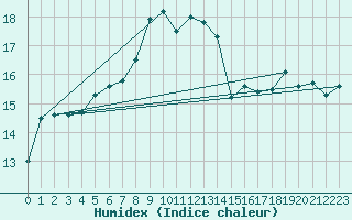 Courbe de l'humidex pour Zerind